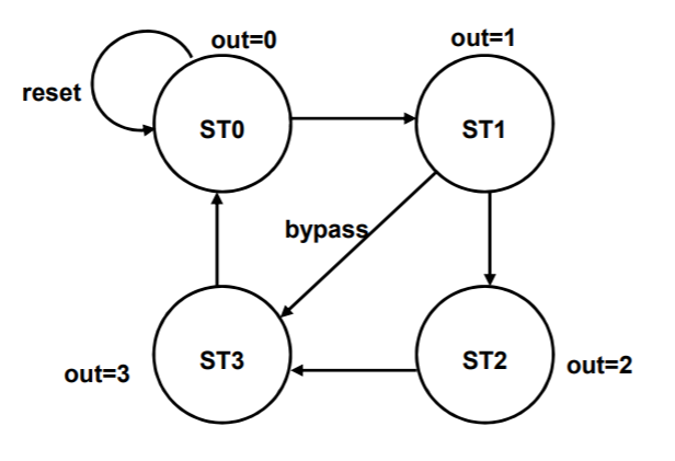 [33] Verilog HDL 순차회로 설계과제 ( FSM )