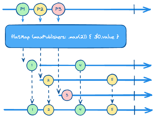 [Swift] Reactive Programming Combine - 3: Transforming Operators