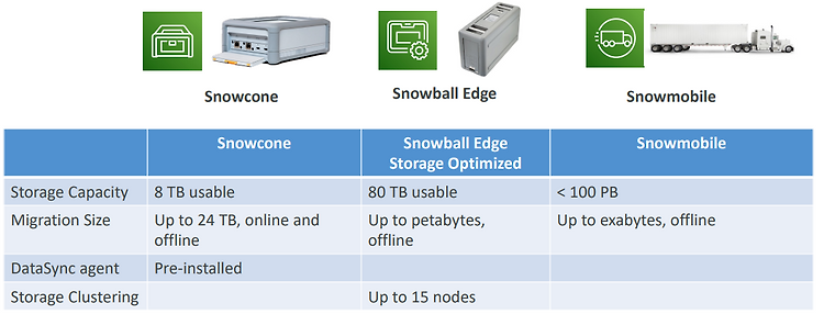 [AWS] Snow Family