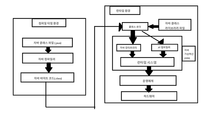 [JAVA] 자바 컴파일 과정