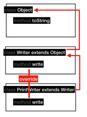 [JAVA/기초] Inheritance 상속