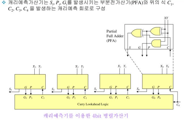 [5] CH7 조합논리회로 < 가산기 , 비교기 >