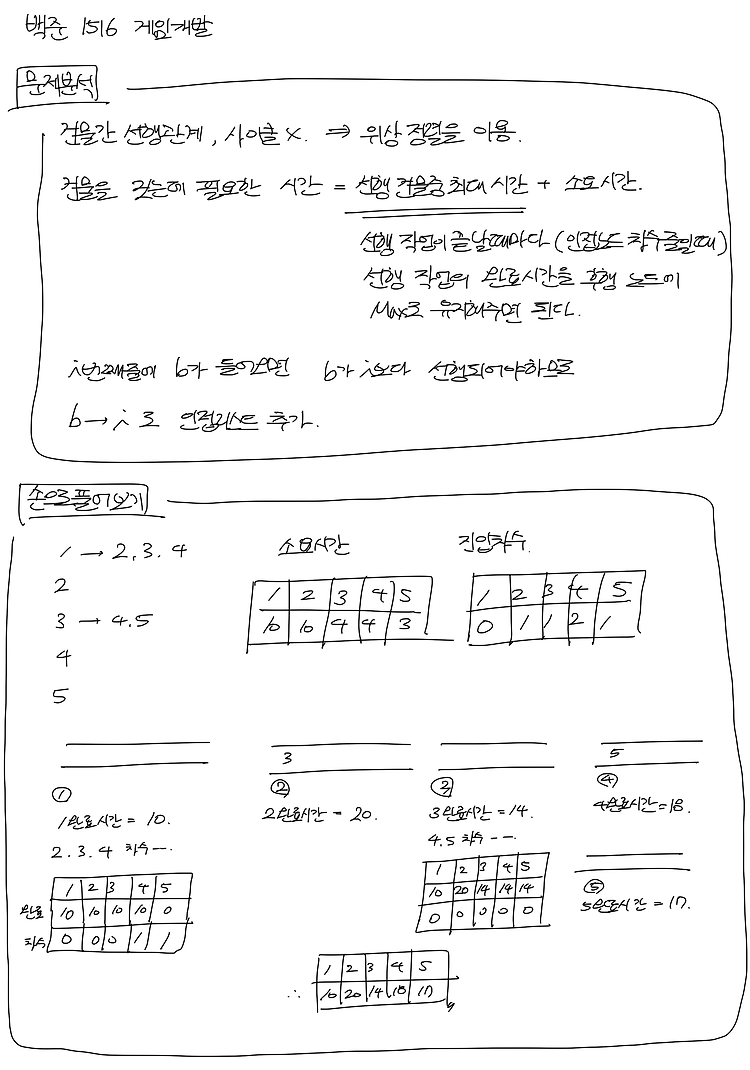 백준_1516 게임 개발 (위상정렬)