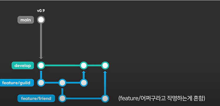 [Git] Git-Flow [깃 브랜치 전략]