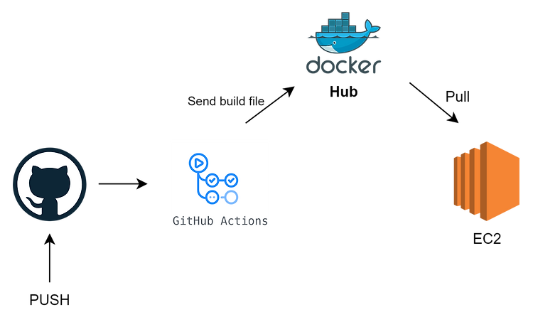 Github actions, Docker image, Docker hub 를 활용한 CI/CD 과정