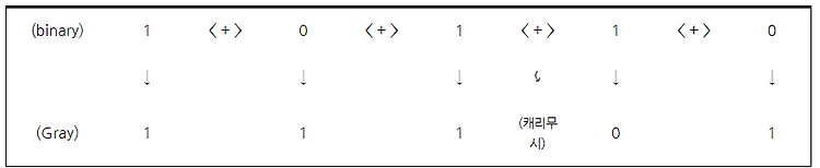 [디지털 공학(6)] 디지털 코드(BCD, Gray, ASCII, Parity)