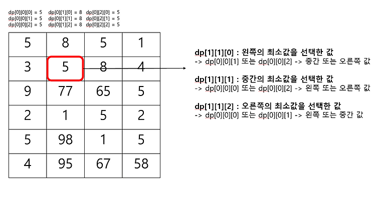 [PS] 백준17485 : 진우의 달 여행 (Large)(Java)