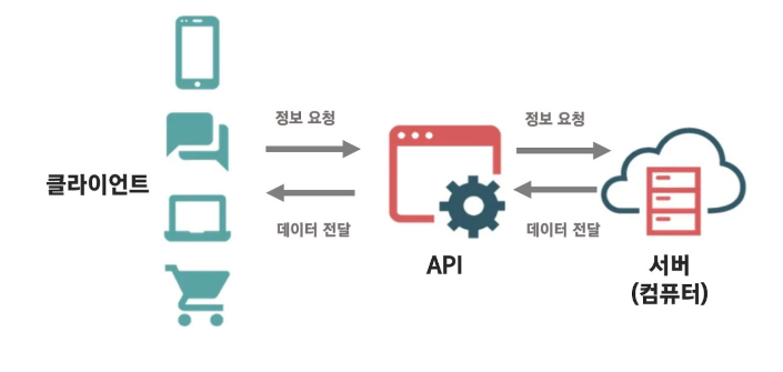 API_정의, 명세