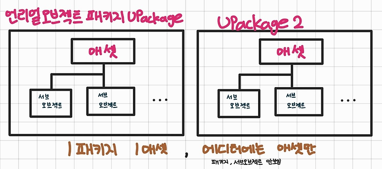 Part1 14. 언리얼 오브젝트 관리 : 패키지, 애셋