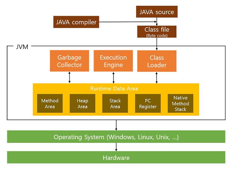 [JAVA] JVM 메모리 구조 — Jindory의 기록 라이프