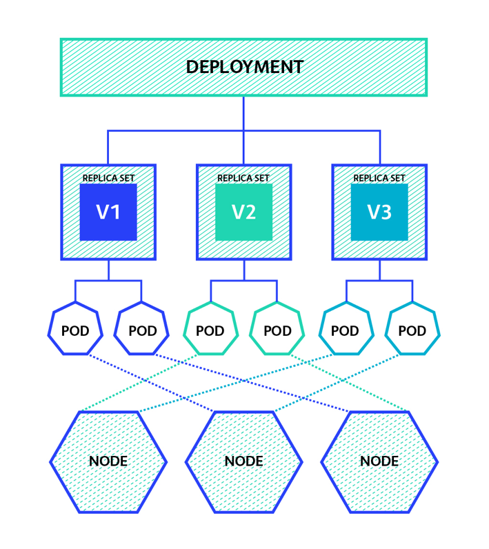 [Kubernetes] Deployments (디플로이먼트)