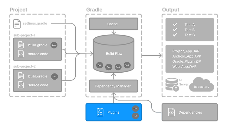 Gradle - Task
