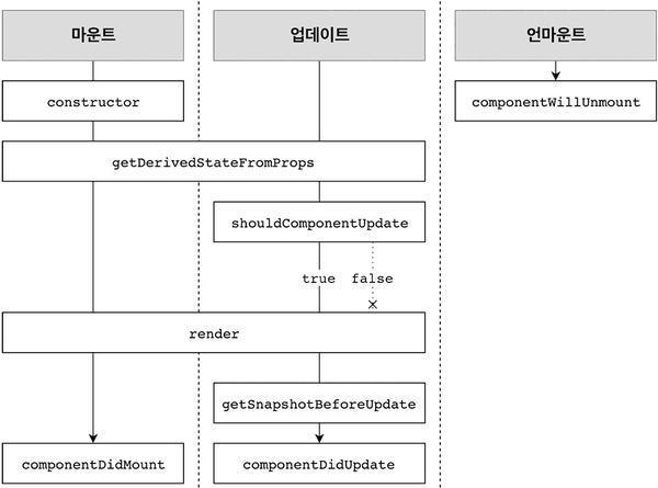 [React] 라이프사이클 메서드