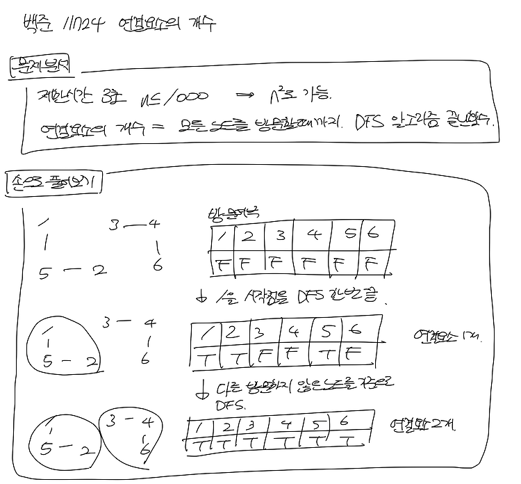 백준_11724 연결요소의 개수 (DFS)