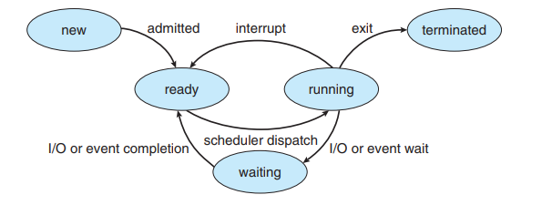 [OS] Day2