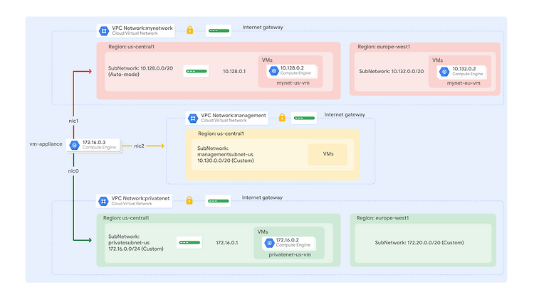 [Study Jam] Multiple VPC Networks - 1