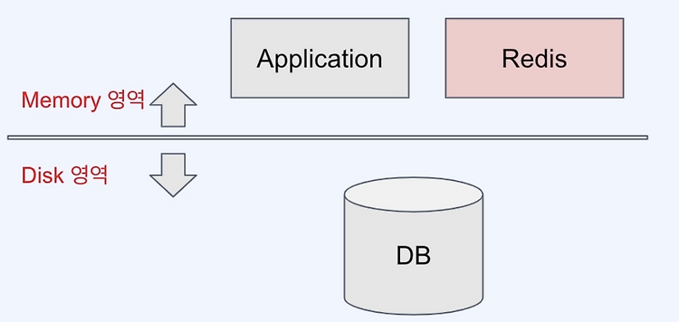 [Database] Redis를 사용하는 이유, 그리고 어떻게 성능 최적화를 했을까?