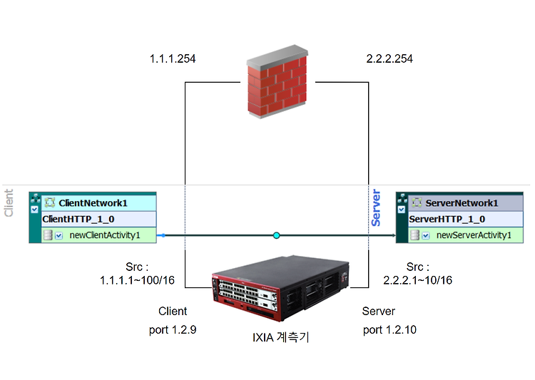 IXIA 계측기 활용법 (CC/CPS/Throughput)