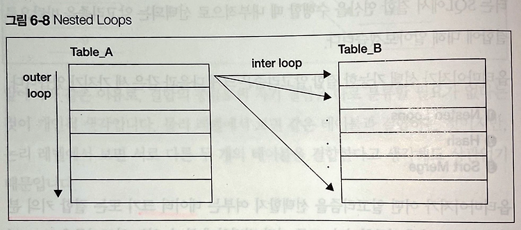 [SQL 레벨업] 19강 결합 알고리즘과 성능