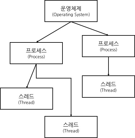 운영체제 파헤치기2 - 프로세스와 스레드