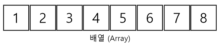 [자료구조] 배열, 연결리스트