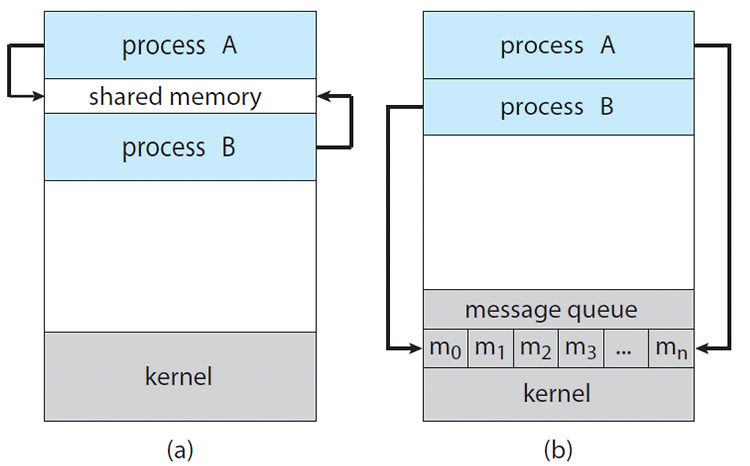 [OS] Day3