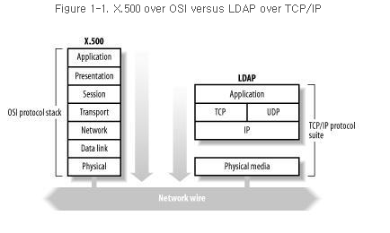 LDAP이란 ?