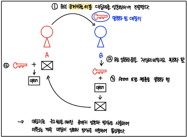 [네트워킹] 대칭키(비밀키) & 공개키(비대칭키)