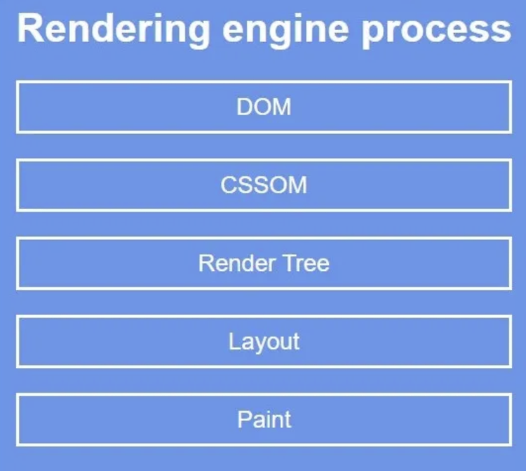 Rendering (렌더링) 이란?