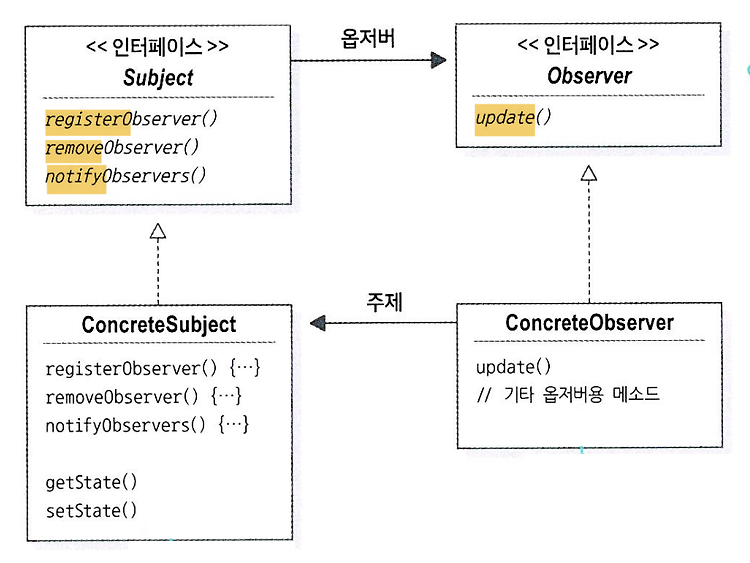 헤드퍼스트 디자인패턴 2. 옵저버 패턴