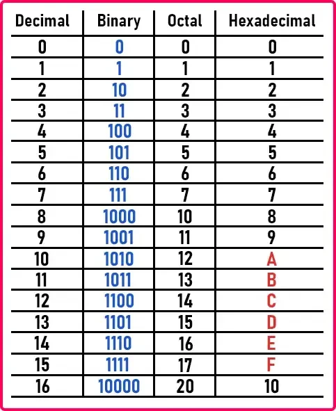 [Verilog HDL] 디설실 - 0. 논리회로 복습