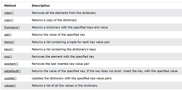 Python dictionary methods 