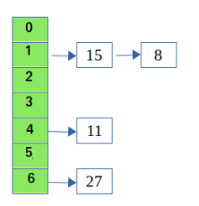 [Database System] Hash Table