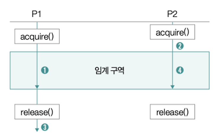 [운영체제] 임계 구역과 동기화 기법(뮤텍스 락, 세마포)