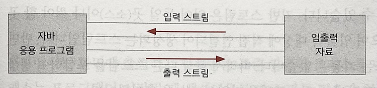 JAVA Basic) 자바 입출력