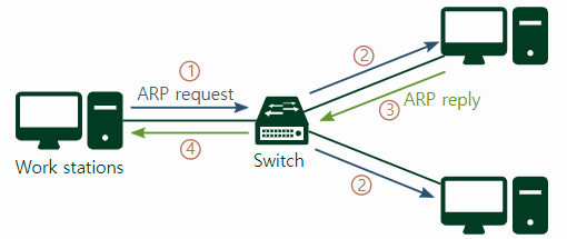[Network] ARP, RARP,GARP 개념