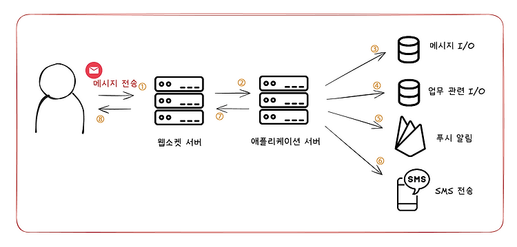주니어 개발자의 Nest + BullMQ 기반 실시간 채팅의 성능/구조 개선기