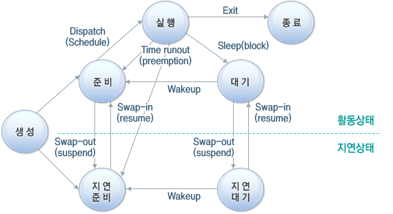 [운영체제] Process Management