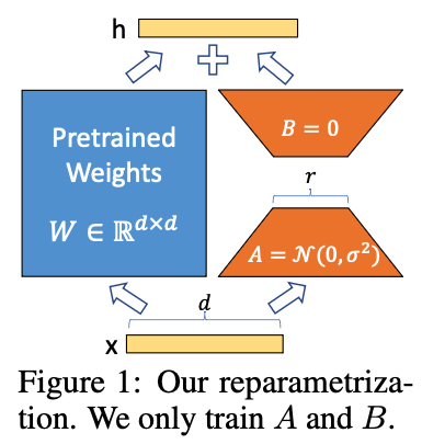 LoRA( Low-Rank Adaptation of Large Language Models ) 개념 간단  정리