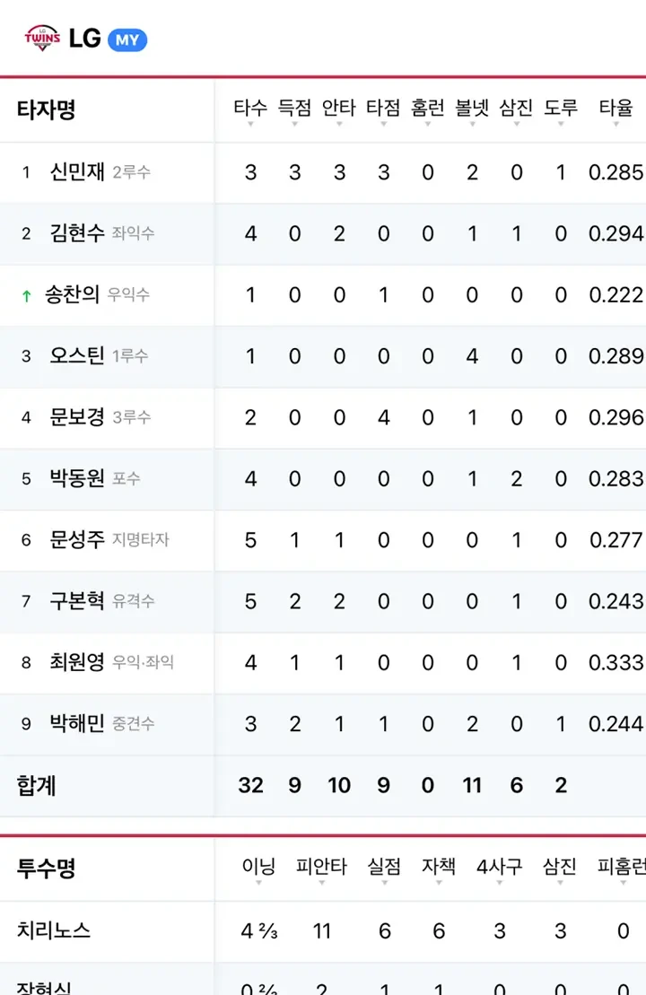 야구에서 2타수 1볼넷인데 4타점이 나올 수 있나요?