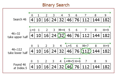 이진 검색 알고리즘(Binary Search)