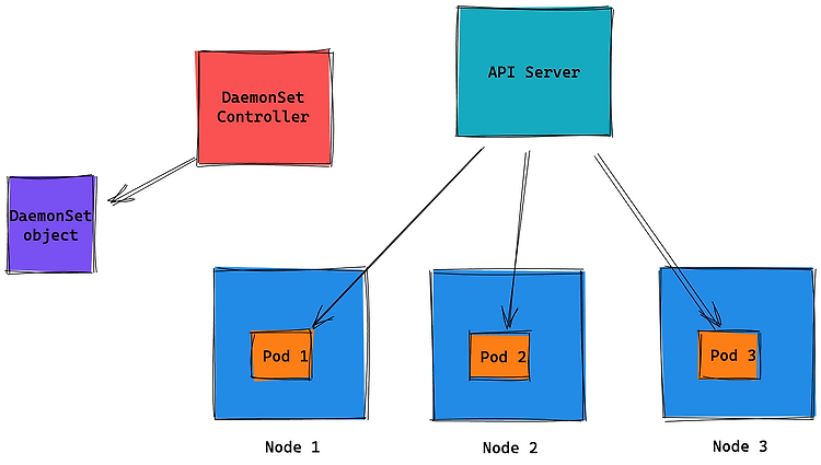 [Kubernetes] DaemonSet (데몬셋)