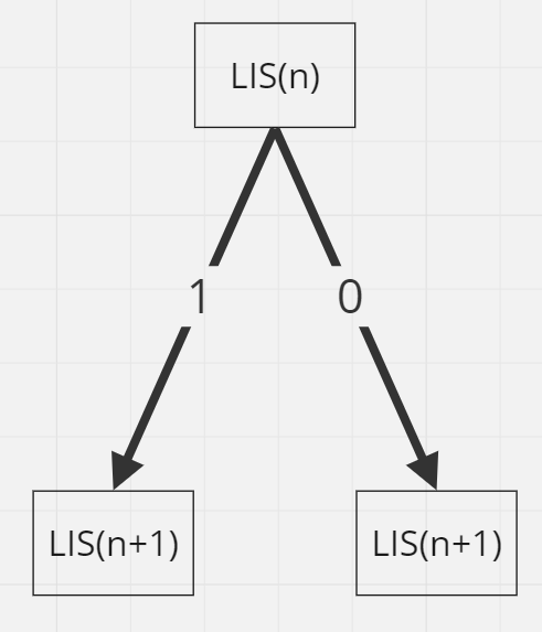 [알고리즘] (동적 계획법, DP) 가장 긴 증가하는 부분 수열, LIS(최종본)