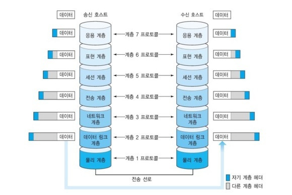 Network - OSI 7계층