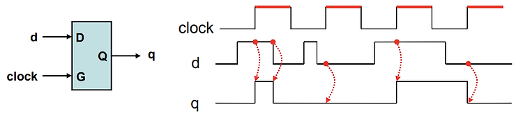 [24] Verilog HDL 순차회로 (LATCH, FILP FLOP)