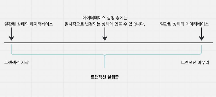 [PostgreSQL] 데이터베이스 트랜잭션이란?