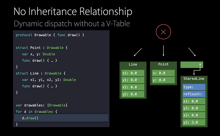 [WWDC16] Understanding Swift Performance (2)