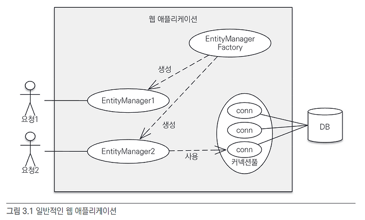 영속성 관리