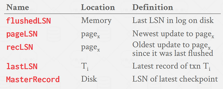 [Database System] Recovery Algorithm