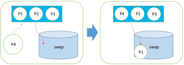 [Linux] Swap memory